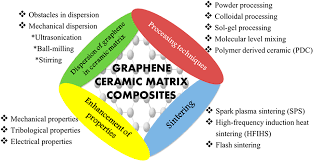 Images on all tracks are composited on track v1 to get the expected result. Recent Progress In Graphene Based Ceramic Composites A Review Journal Of Materials Research Cambridge Core