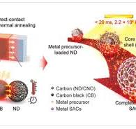 Ultrafast (20 ms) direct-contact annealing turns nanodiamond ...