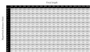 How To Choose The Sharpest Aperture