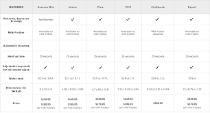 Nespresso Coffee Machine Comparisons Williams Sonoma