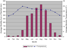 Climate Diagram Of North Thailand Rainfall And Temperature