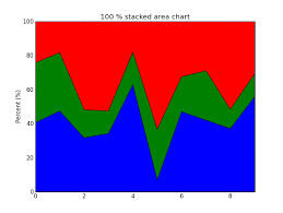 Create A 100 Stacked Area Chart With Matplotlib Stack
