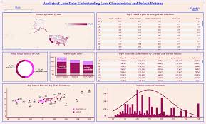 Complete Exploratory Data Analysis (EDA)of Loan Data and Visualization:  Understanding Loan Characteristics and Default Patterns