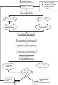 iit mechanical engineering flowchart flowchart in word