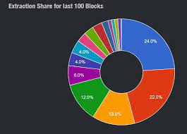 This cryptocurrency needs no further introduction, it is the first cryptocurrency that has captured the hearts it is another smart contract platform that primarily focuses on decentralizing the internet by leveraging the power. Dash Reaches New Security High Ranks As A Top Most Decentralized Coin By Dash News Medium