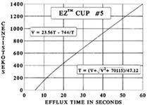 Gardco Ez Zahn Viscosity Cups