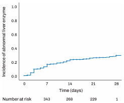 Image result for Liver Function Test Abnormality