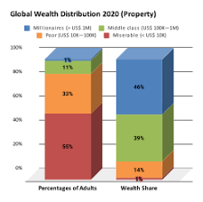 Distribution of wealth - Wikipedia