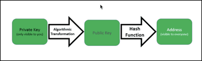This results in more transparency and need of a third party. Private Key Vs Public Key Understanding The Two Their Importance In Crypto