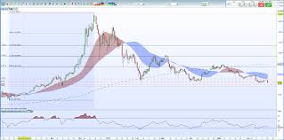 Chart Setups For Next Week Bitcoin Ethereum Ripple Litecoin