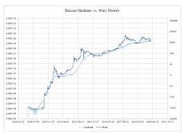 A bitcoin árfolyama fiatal piac lévén, újdonságából fakadóan, illetve néha a likviditáshiánnyal küzdő piacok miatt kiszámíthatatlanul. Armeghatarozo Ero Van A Bitcoin Hashratajaban Kriptoworld Hu