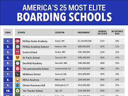This test allows you to determine the level of english proficiency, the ability to apply it on practice. The 25 Most Elite Boarding Schools In America Business Insider India