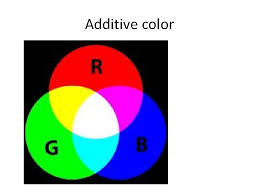 Learn about additive/substractive color mixing! The Color Wheel And Color Schemes Additive Color