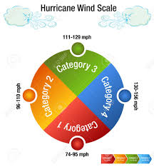 An Image Of A Hurricane Wind Scale Category Chart And Windy Day