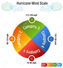 an image of a hurricane wind scale category chart and windy day