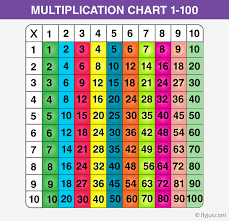 Printable & blank multiplication table chart in pdf & excel. Multiplication Tables 1 To 100 Get Pdfs