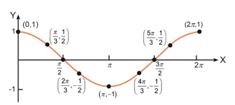 Grafik batang merupakan jenis grafik yang menggambarkan beberapa data itu ke dalam bentuk batang. Kelas 10 Grafik Fungsi Trigonometri Rumushitung Com