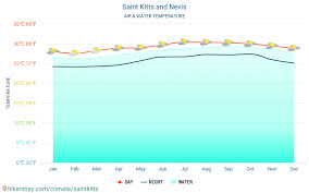 Saint Kitts And Nevis Weather 2020 Climate And Weather In