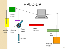 Pda detection offers the following advantages: Detectors Hplc