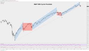 S P 500 Technical Analysis A Cyclical Bear Market