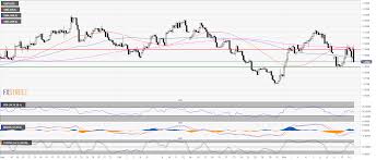 Gbp Usd Technical Analysis Cable Trading In The 1 2850