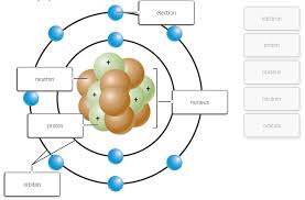 Learn vocabulary, terms, and more with flashcards, games, and other study tools. Http Studies Time Blogspot Com 2015 10 Structure Of Atom Label Following Html
