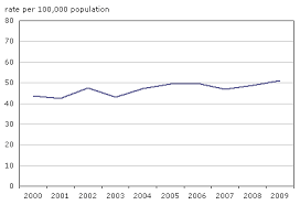 Criminal Harassment In Canada 2009