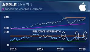 Investors May Soon Get A Chance To Buy Apple At Lower Levels