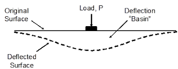 Chapter 2 Deflection Testing Guidelines Using Falling