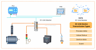 IO-Link 마스터와 연결된 압력 센서가 실시간 압력값, 온도, 센서 상태 정보를 상위 PLC로 전송하는 구성도 