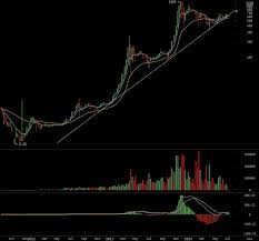 Weekly Log Chart Of Btc Usd Ready For Next Wave Up Elite