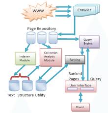 Ubuntu 11.04 beta all systems: Basic Search Engine Architecture Conceptually Search Engine Retrieves A Download Scientific Diagram