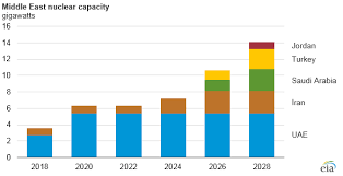 Middle East Countries Plan To Add Nuclear To Their