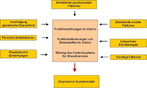Ursachen Einer Depression Tad Pharma