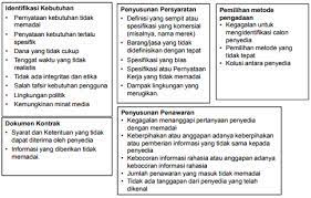 Mitigasi risiko ( risk mitigation) adalah langkah yang diambil untuk mengurangi insiden dan / atau efek dari suatu bencana atau kegagalan. Mengidentifikasi Dan Mengelola Risiko Dalam Pengadaan Yang Kompleks Pelatihan Pengadaan Tingkat Lanjutan Suratmo Blog