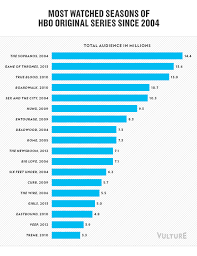 For Hbo Game Of Thrones Ratings Second Only To The Sopranos