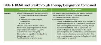 Rmat Vs Breakthrough Vs Fast Track Companies Seek Clarity On Fda Draft Guidance Raps