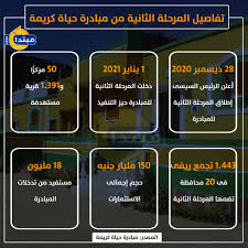 Pagesmediatv & moviestv networkextra newsvideosمبادرة حياة كريمة تقدم خدماتها لقرية زاوية صقر في مركز أبو المطامير بالبحيرة. Ø¥Ù†ÙÙˆØ¬Ø±Ø§Ù ØªØ³ØªÙ‡Ø¯Ù 1 391 Ù‚Ø±ÙŠØ© ØªÙØ§ØµÙŠÙ„ Ø§Ù„Ù…Ø±Ø­Ù„Ø© Ø§Ù„Ø«Ø§Ù†ÙŠØ© Ù…Ù† Ø­ÙŠØ§Ø© ÙƒØ±ÙŠÙ…Ø© Ù…Ø¨ØªØ¯Ø§