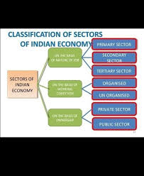 Content  definition  importance of tertiary sector  how tertiary sector influences other sectors the tertiary sector of economy ( also known as the service sector or the service industry) is one of the three economic sector, the others being the. Explain The Sectors Of The Indian Economy In The Form Of Flow Chart Brainly In