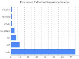 Indhumathi Names Encyclopedia Here you will find one or more explanations in english for the word also in the bottom left of the page several parts of wikipedia pages related to the word indhumathi and, of. names encyclopedia
