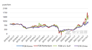 Currently, benzene is moving in line with the crude prices and this article focusses mainly on the factors that are going to influence the prices of benzene in the near future along with best sourcing destination. Benzene Most Of The Price Increases This Week Are Related To The Trend Of The Us Market 20210430 20210508 Echemi Com