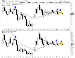 Precious Metals Monthly Chart Analysis Gold Eagle