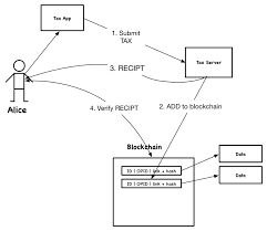 Four Architecture Pattern Candidates For Blockchain Based Decentralized Applications Blockchain Tax App Pattern