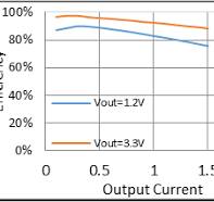RY3415 5.5V 1.5A 1.5MHz Sync Step-Down Regulator