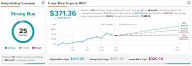 Alphabet (google, ticker goog & googl) has been coming down with the market recently. Microsoft Google Shares Witness Worst Drop Since Pandemic Nasdaq