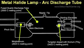 The Metal Halide Lamp How It Works And History