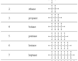 Sparknotes Organic Chemistry Structure Of Alkanes Introduction To Organic Molecules Organic Chemistry Study Chemistry Chemistry