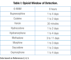 If marijuana is your drug of choice, as for most of my readers, you may even skip this step, because: Cases In Urine Drug Monitoring Interpretation How To Stay In Control Part 2