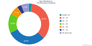 The University Of Alabama Diversity Racial Demographics