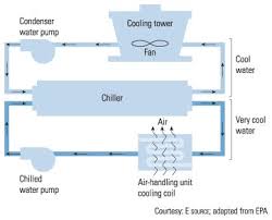 Proving Flow Through Chillers Industry Articles Dwyer